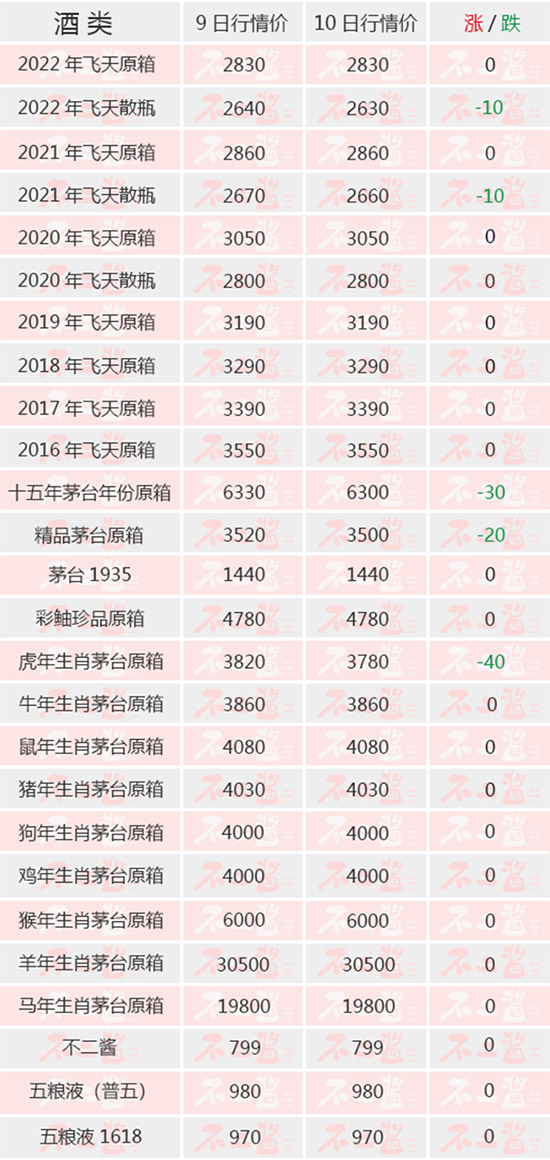 ����4��10��é�_������r�^�m���r���w�췽�棬2022��2021��ɢƿ����10Ԫ/ƿ��С�����r����Ф���棬��������Ф���m���r�⣬������Ф�֏ͷ��r����é���յ��r40Ԫ/ƿ������ϵ���У�ʮ�����ٵ�30Ԫ/ƿ����Ʒԭ����r20Ԫ/ƿ��